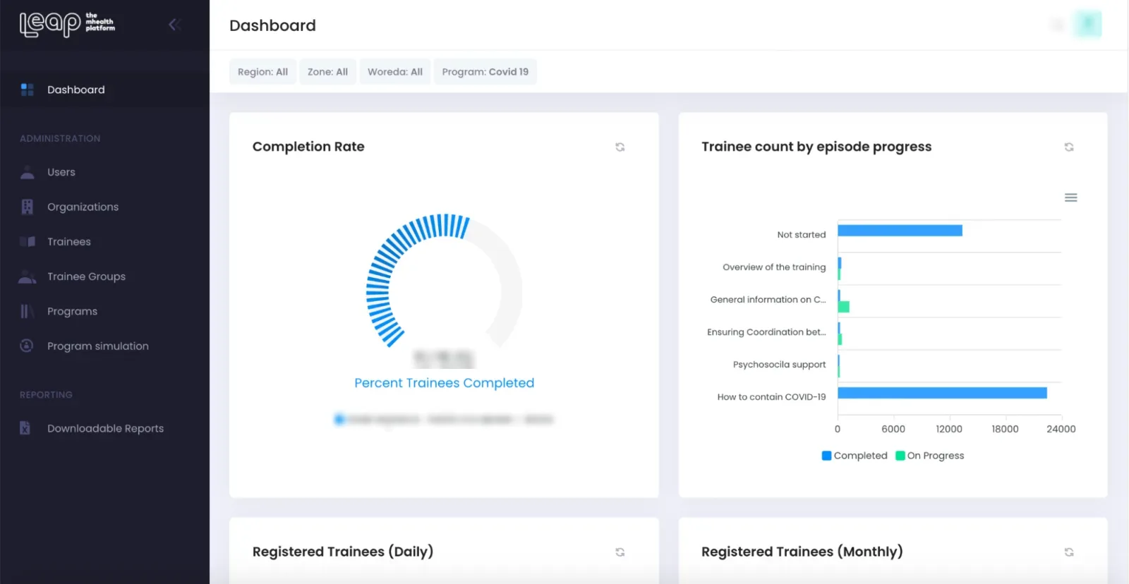 The LEAP admin dashboard: a trainee completion-rate gauge beside a trainee-count-by-episode chart, with exact figures blurred