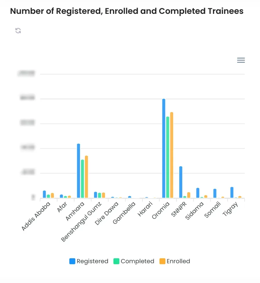 Bar chart of registered, enrolled and completed trainees across Ethiopia's regions, led by Oromia and Amhara, with the count scale blurred